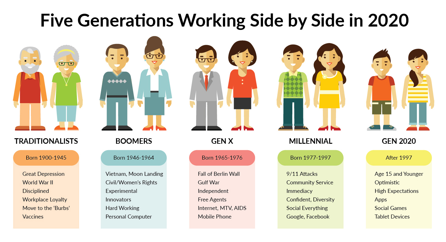 Ammazza! 14+ Fatti su Generation X Y Z Millennials Definition