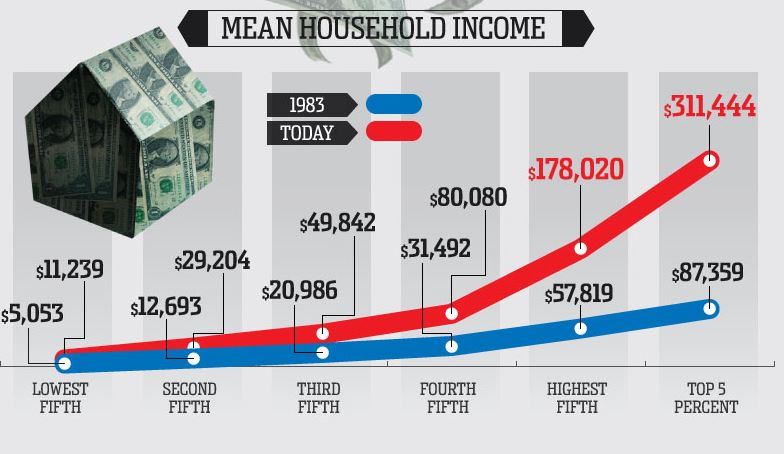 http://www.occupy.com/sites/default/files/medialibrary/houshold-income-usa.jpg