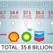 How Oil Companies Spend Their $375 Million In Daily Profits
