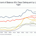 Delinquency Rate on Student Loans Tops Credit Cards