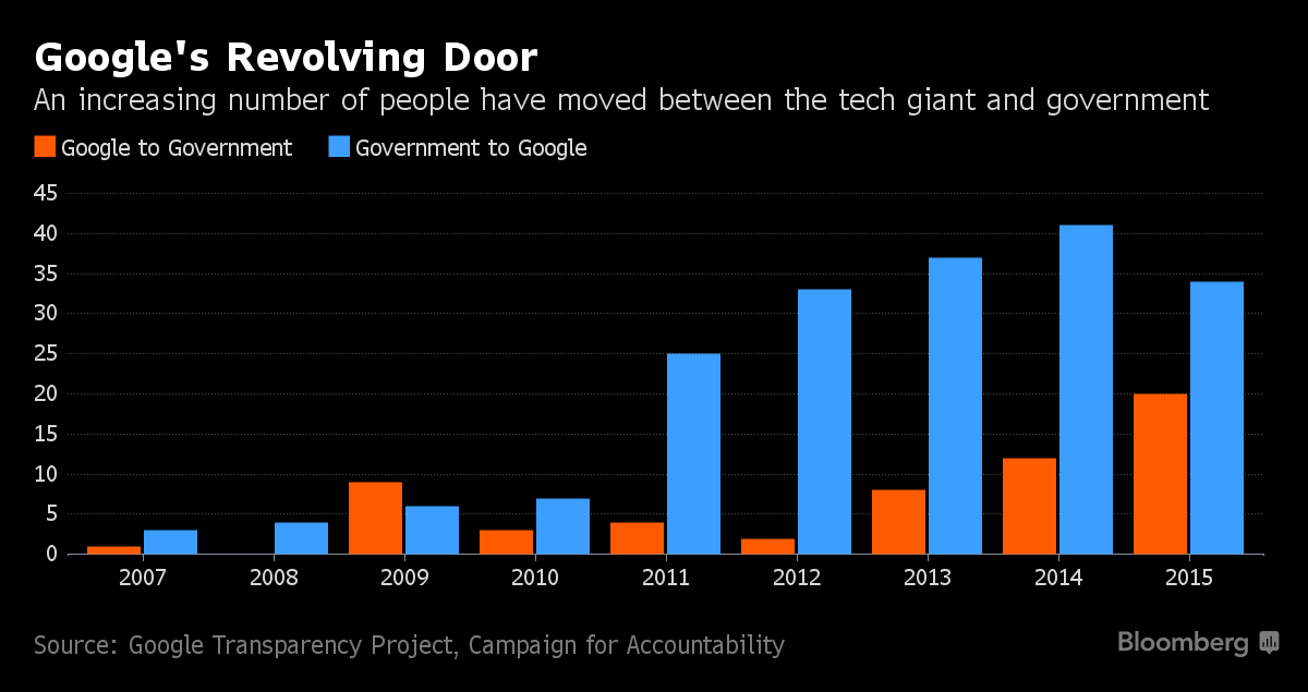 corporate lobbyists, revolving door, Revolving Door Project, tech lobbying, corporate-funded elections, money in politics, Center for Responsive Politics, Campaign for Accountability