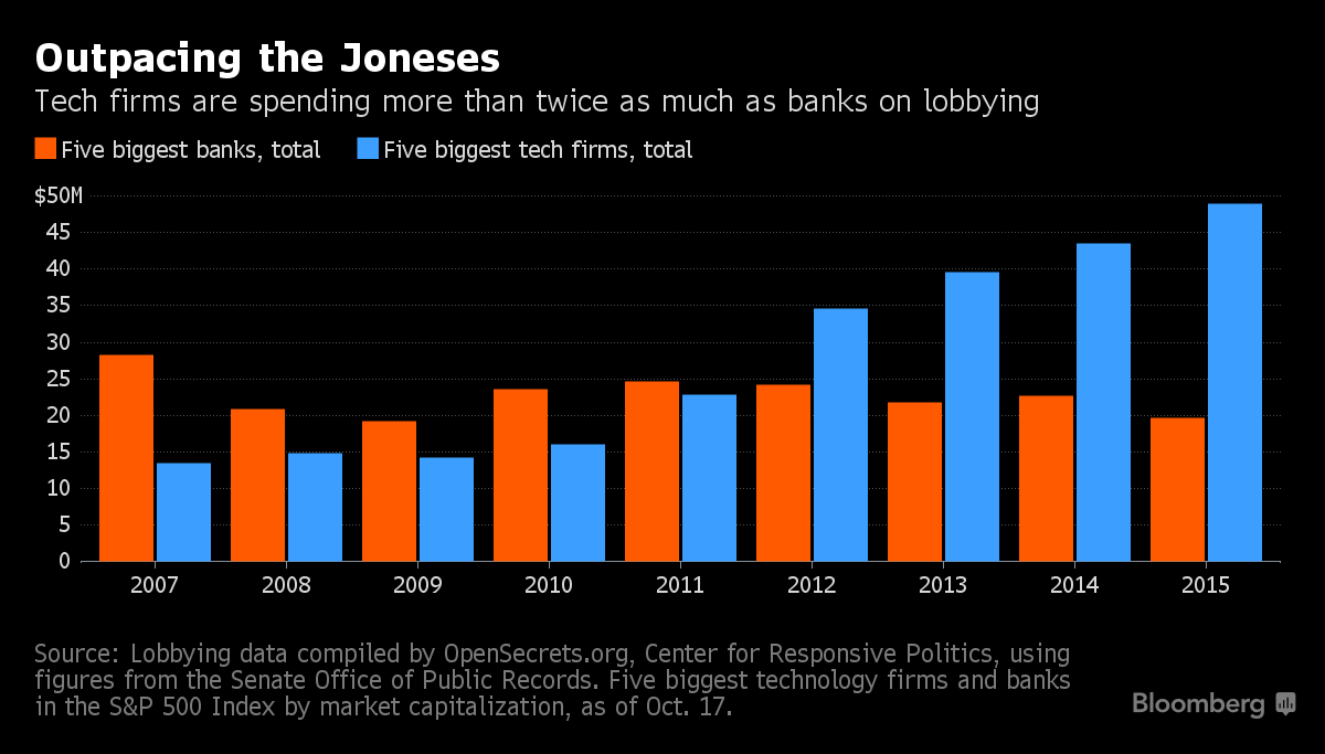 corporate lobbyists, revolving door, Revolving Door Project, tech lobbying, corporate-funded elections, money in politics, Center for Responsive Politics, Campaign for Accountability