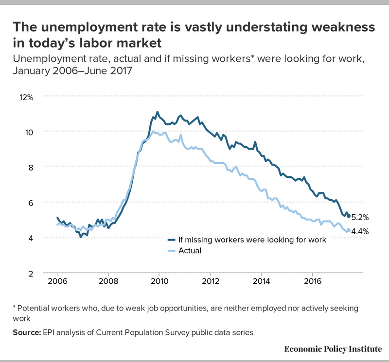 Many experts argue the employment situation is a bit worse than it looks — and that there’s plenty of room for improvement. Economic Policy Institute