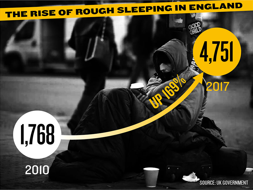 U.K. poverty, U.K. inequality, rising inequality, hunger crisis, homelessness crisis, U.K. homelessness, U.K. austerity cuts