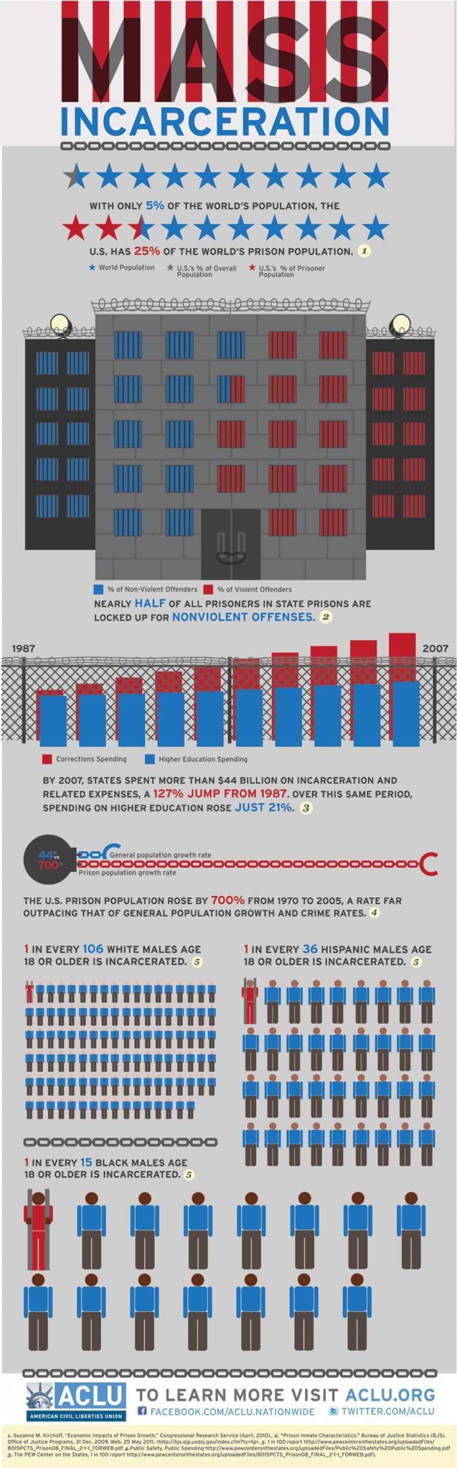 mass incarceration