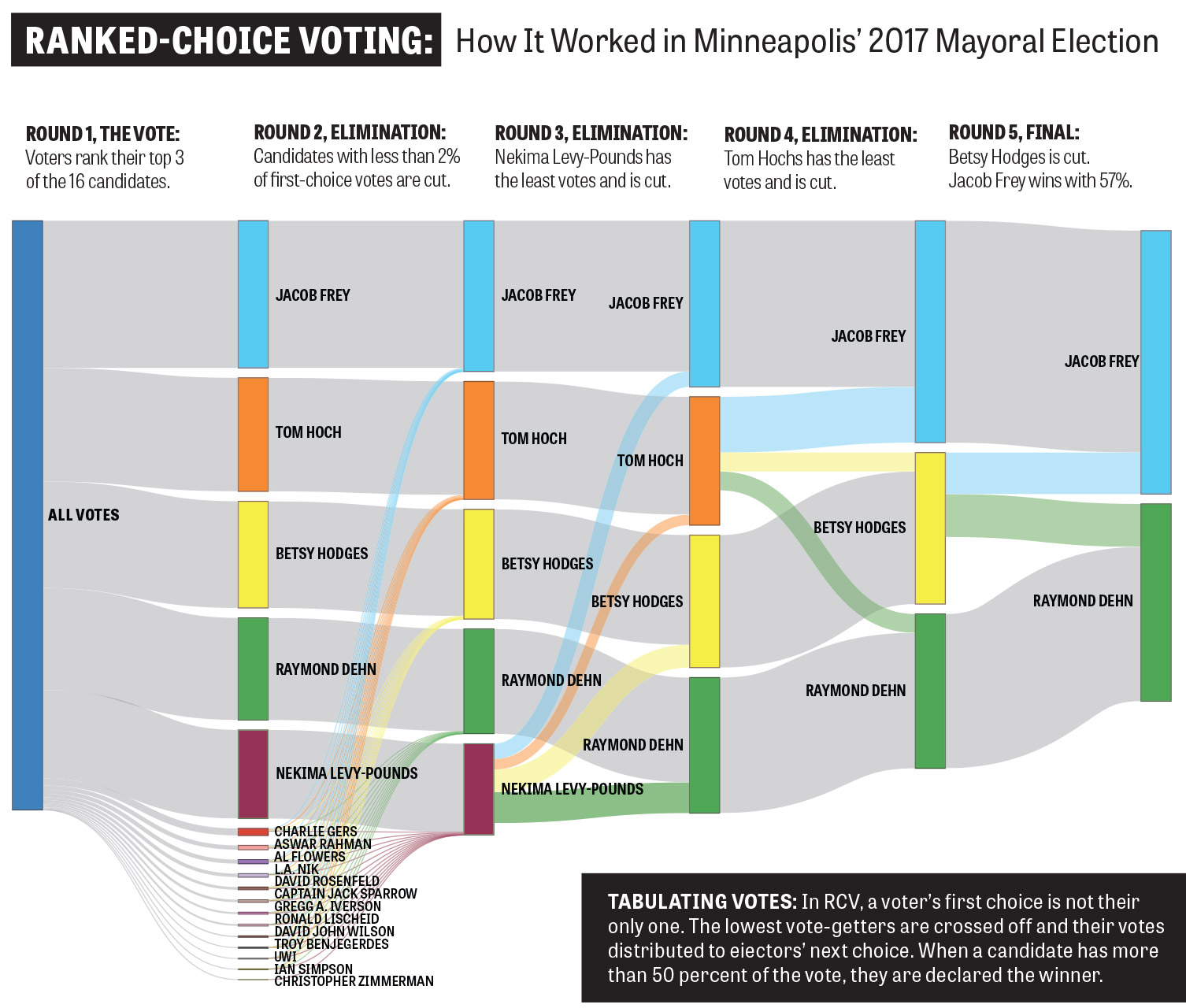 Graphics adapted with permission from City of Minneapolis.