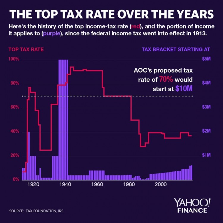 tax the rich, taxing the wealthy, Alexandria Ocasio-Cortez, wealth tax, Elizabeth Warren, Bernie Sanders, Warren Buffett