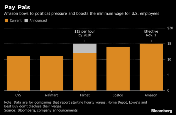 Amazon, Amazon wages, $15 an hour, wage increase, Bernie Sanders, Jeff Bezos, Stop Bad Employers by Zeroing Out Subsidies Act, Stop BEZOS Act, worker subsidies