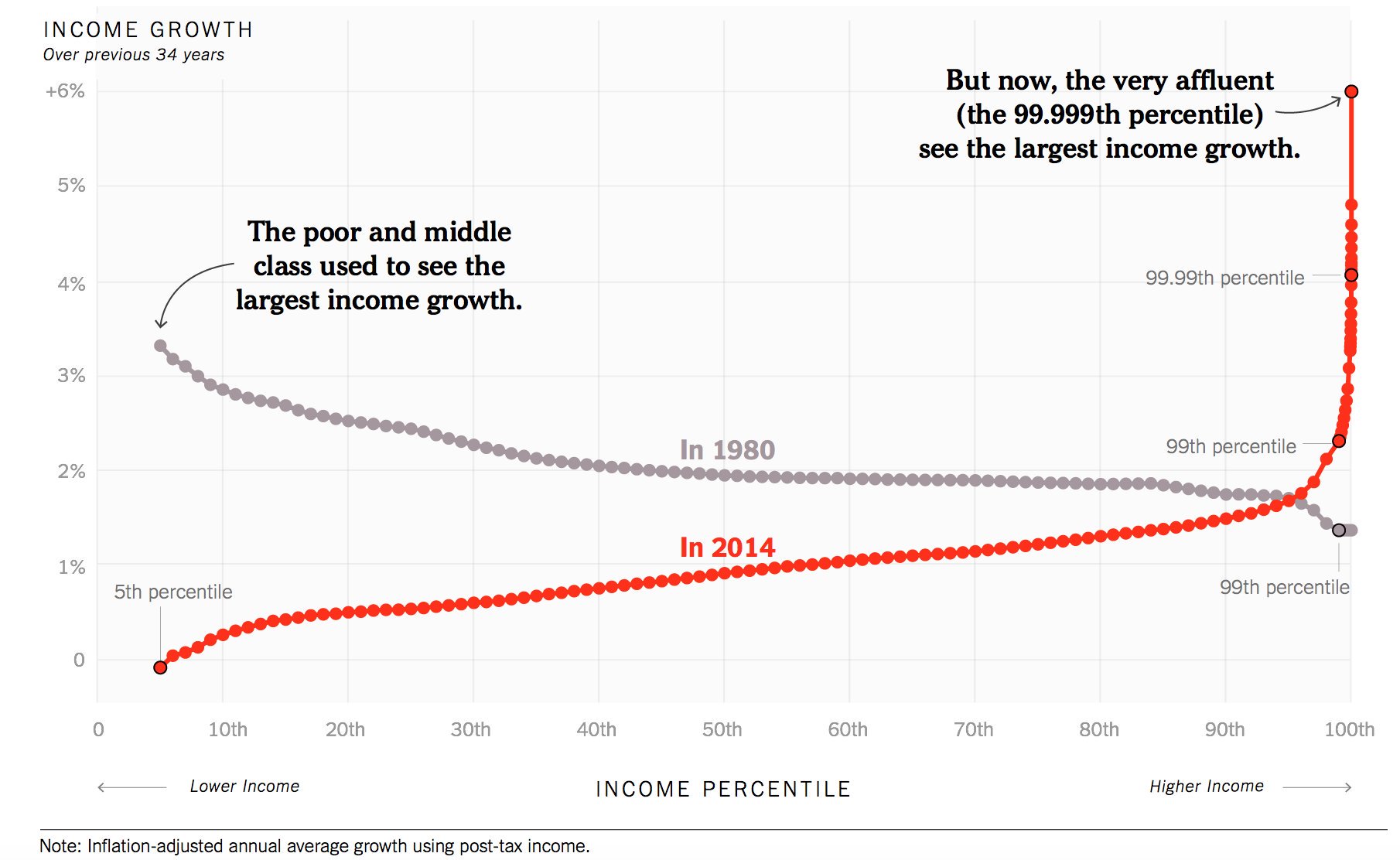 rising inequality, wealth inequality, wealth gap, World Inequality Report, GOP tax cuts,