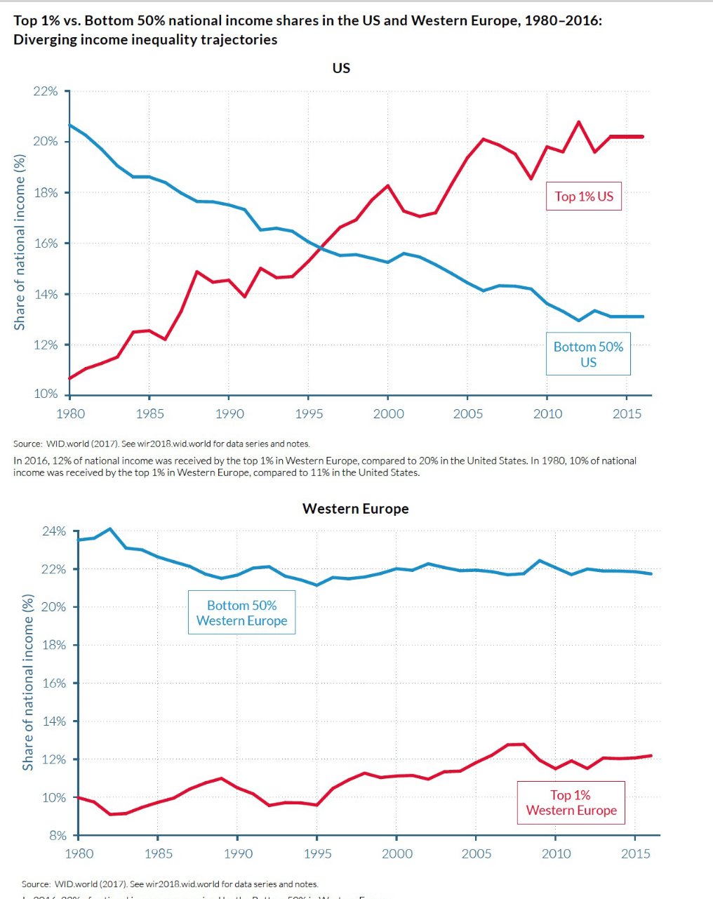 World Income Chart