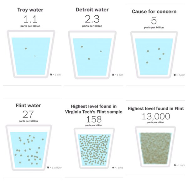 Flint water crisis, Flint lead poisoning, Rick Snyder, water privatization, water contamination