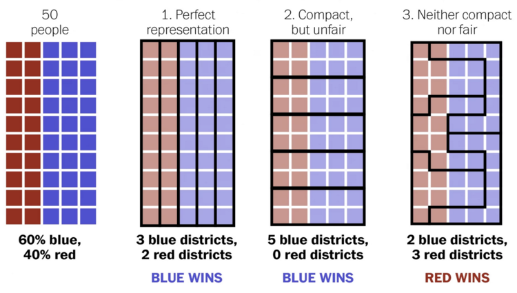 gerrymandering, anti-gerrymandering legislation, redistricting, census, Federalist Papers, Republican redistricting