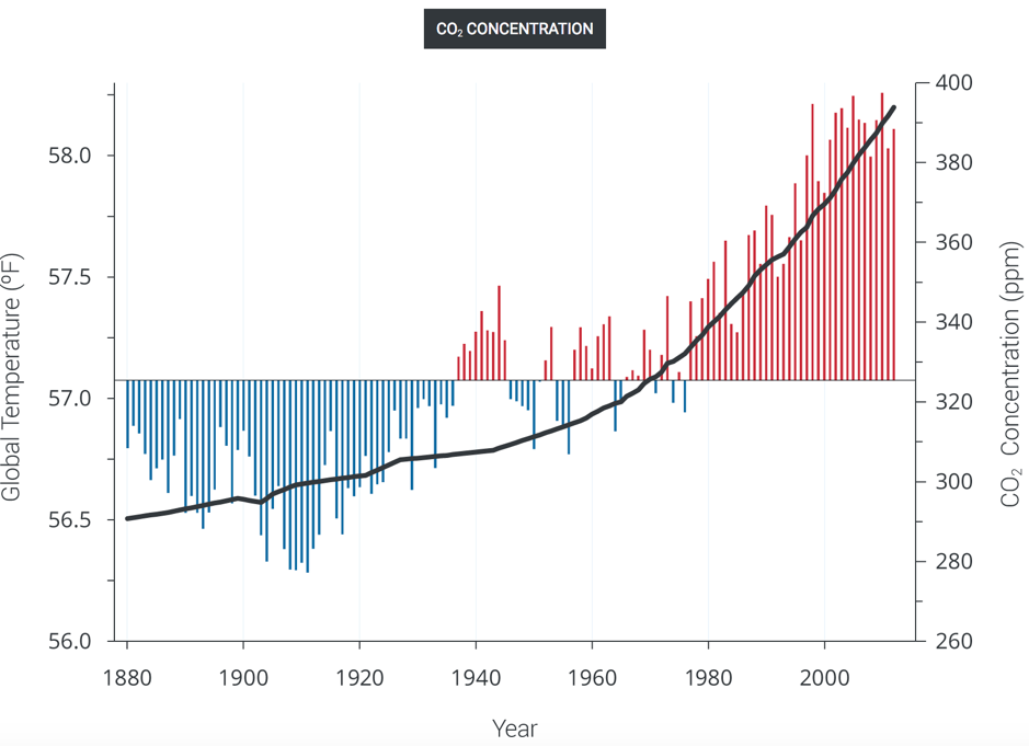 carbon emissions, climate crisis, climate movement, National Climate Assessment