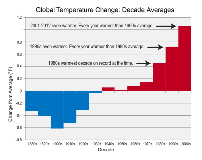 carbon emissions, climate crisis, climate movement, National Climate Assessment