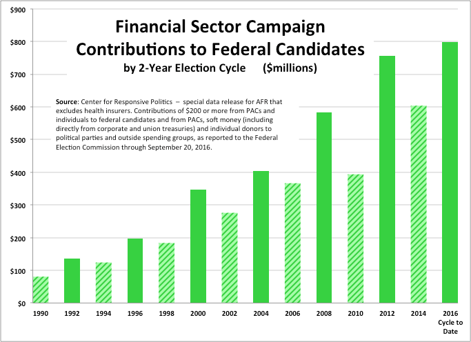 money in politics, corporate elections spending, Americans for Financial Reform, executive spending, Consumer Financial Protection Bureau, U.S. Chamber of Commerce