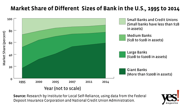 bank creation, community banks, market concentration, new banks, small business lending, too big to fail
