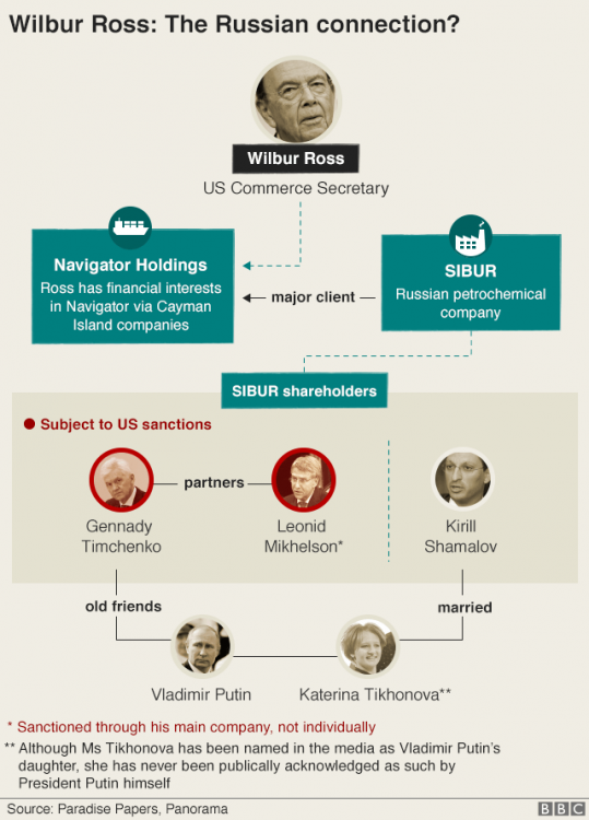 Paradise Papers, Appleby leaks, Rex Tillerson, Donald Trump, tax havens, tax shelters, tax evasion, Wilbur Ross, Vladimir Putin