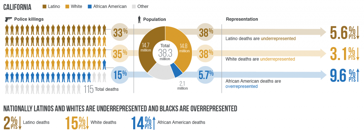 Black lives matter, police brutality, Manuel Angel Diaz