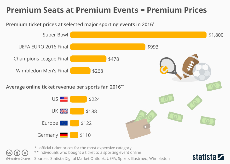 Super Bowl Ticket Price Chart