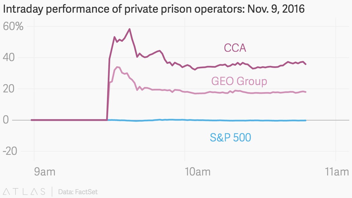 Donald Trump, Hillary Clinton, private prisons, GEO Group, CCA, CoreCivic, Corrections Corporation of America