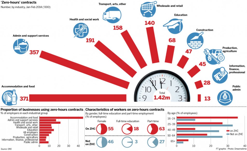 zero-hours contracts, precarity, UK employment, Jeremy Corbyn, Theresa May, part-time workers