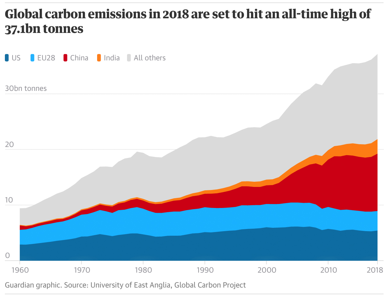 rising emissions, climate catastrophe, Global Carbon Project, climate impacts, carbon emissions, carbon cuts