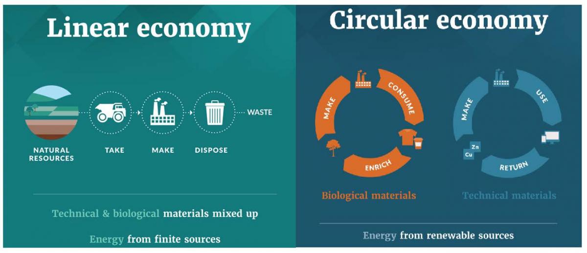 remanufacturing, reusing, recycling, circular economy, Trump, trade war, sustainable economy, global trade