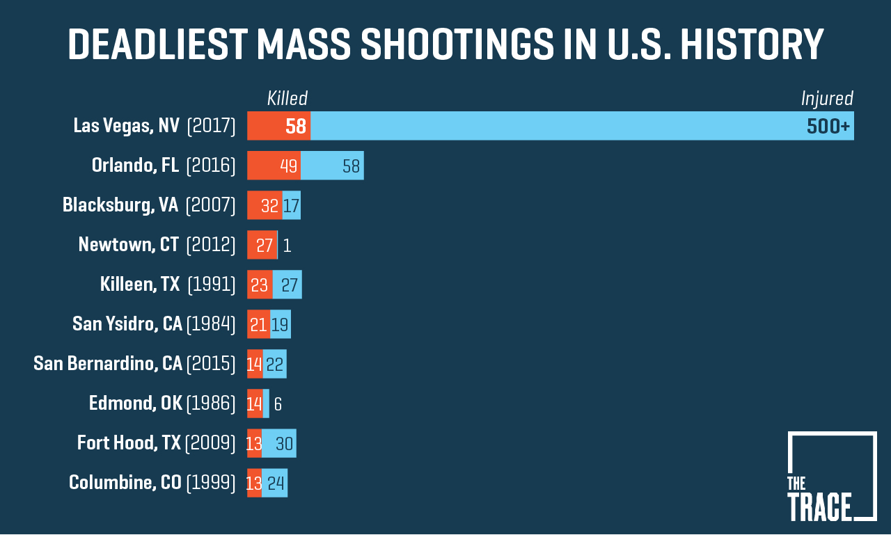 In Wake of Latest Mass Shootings, Don't Expect Republicans ...