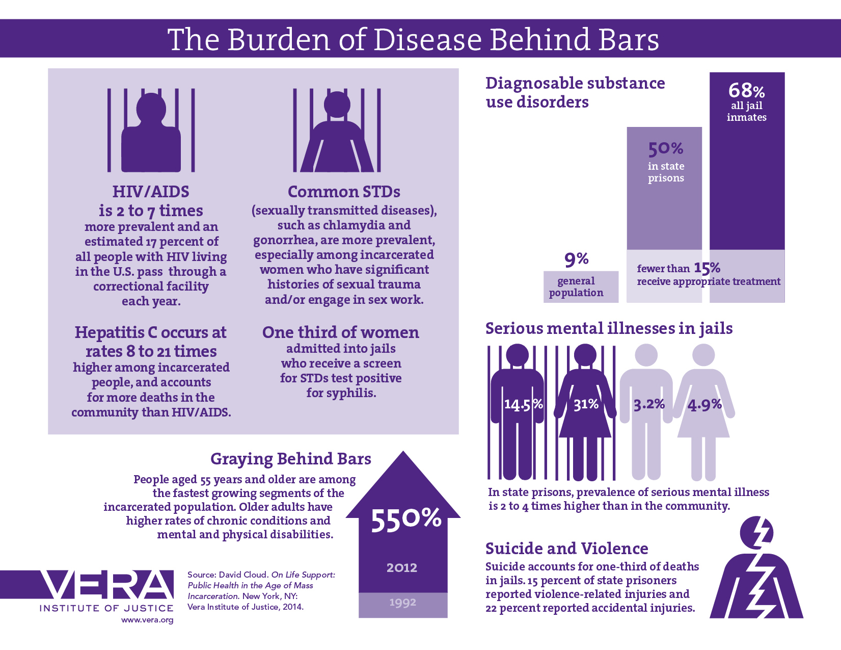 mass incarceration, Vera Institute of Justice