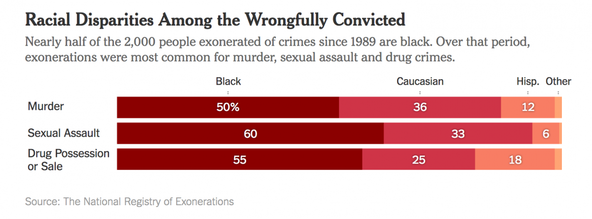 National Registry of Exonerations, black crime, white crime, wrongful convictions