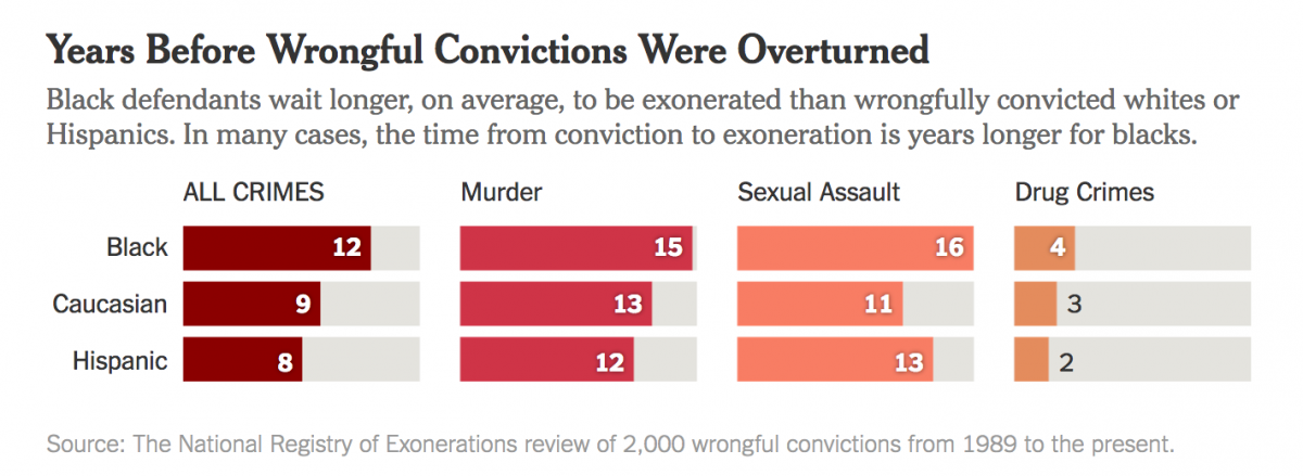 National Registry of Exonerations, black crime, white crime, wrongful convictions