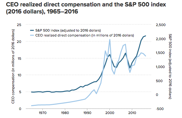 CEO pay, income inequality, wealth inequality, stagnant wages, CEO-to-worker pay ratio