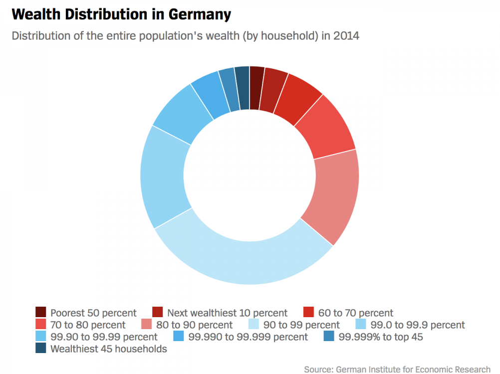 German inequality, wealth inequality, income inequality, inequality gap, German Institute for Economic Research, German super-rich, wealth concentration