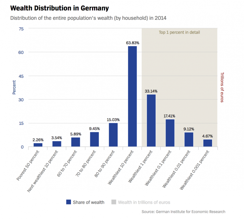 German inequality, wealth inequality, income inequality, inequality gap, German Institute for Economic Research, German super-rich, wealth concentration