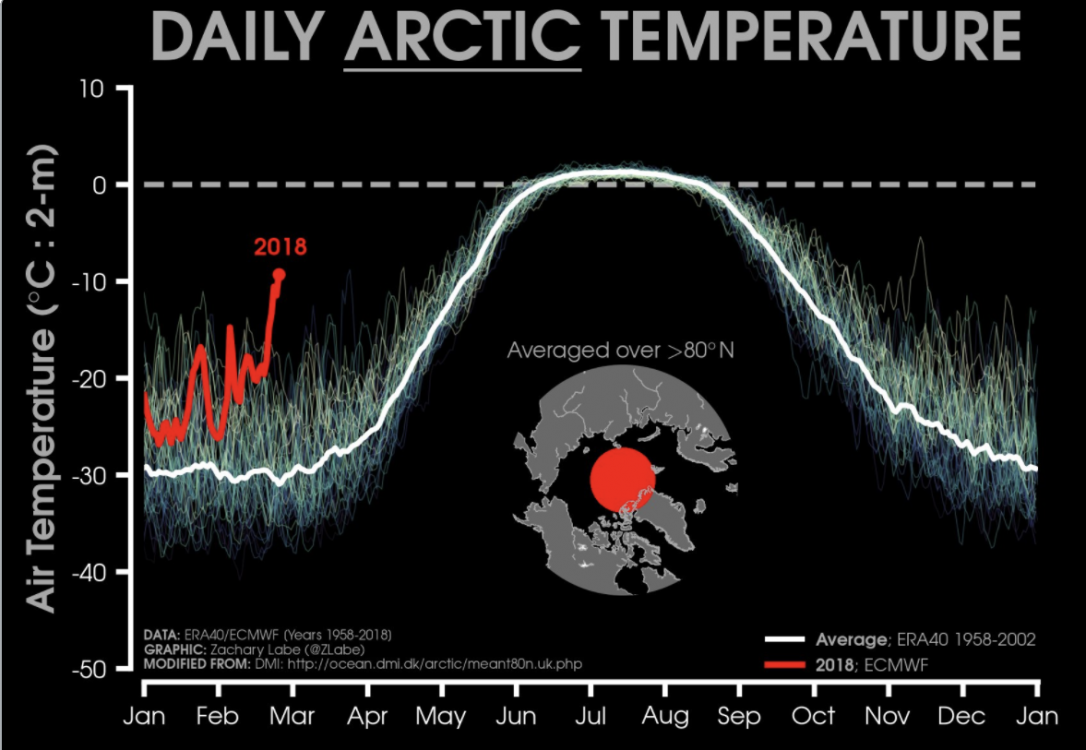 warming Arctic, melting Arctic, rising ocean temperatures, weather extremes