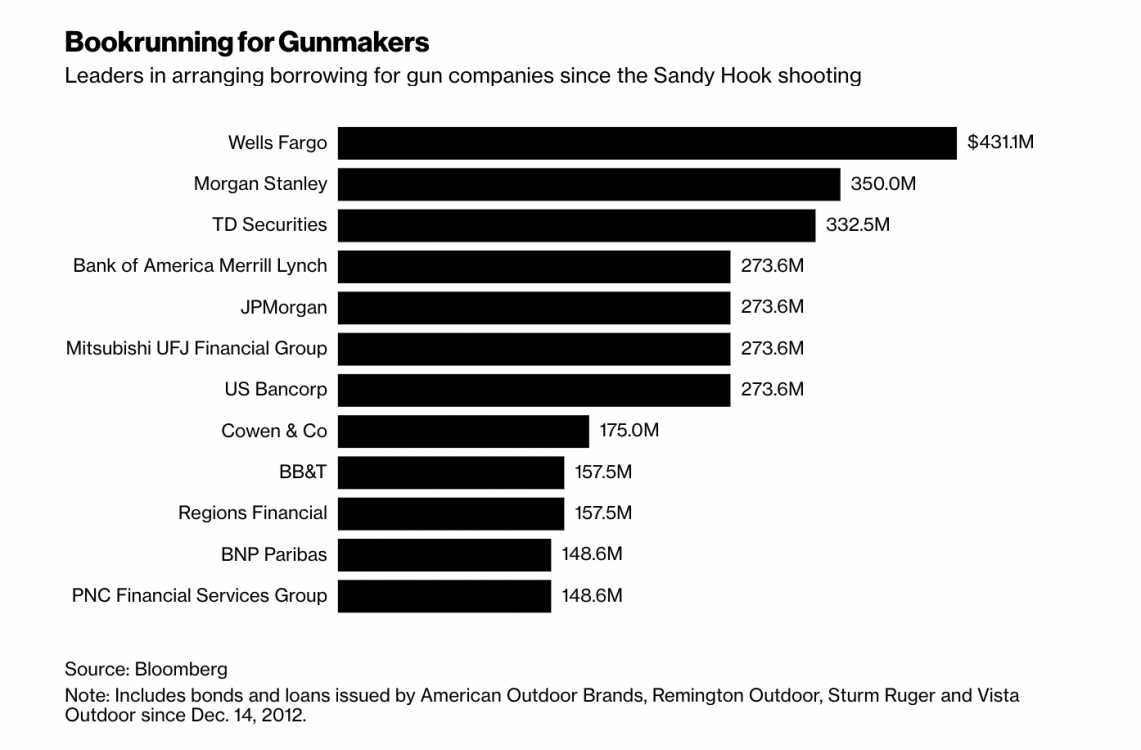 Wells Fargo, NRA