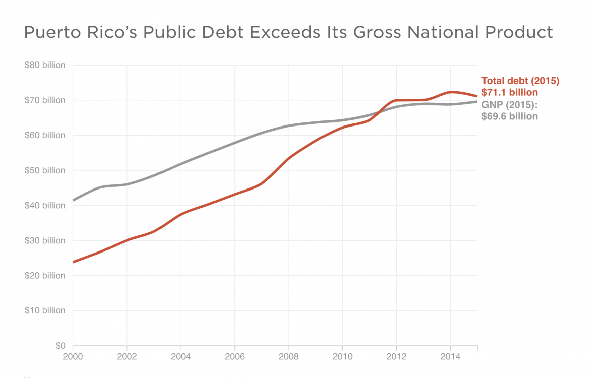 Hurricane Maria, Puerto Rico debt crisis, Puerto Rico hurricane, 