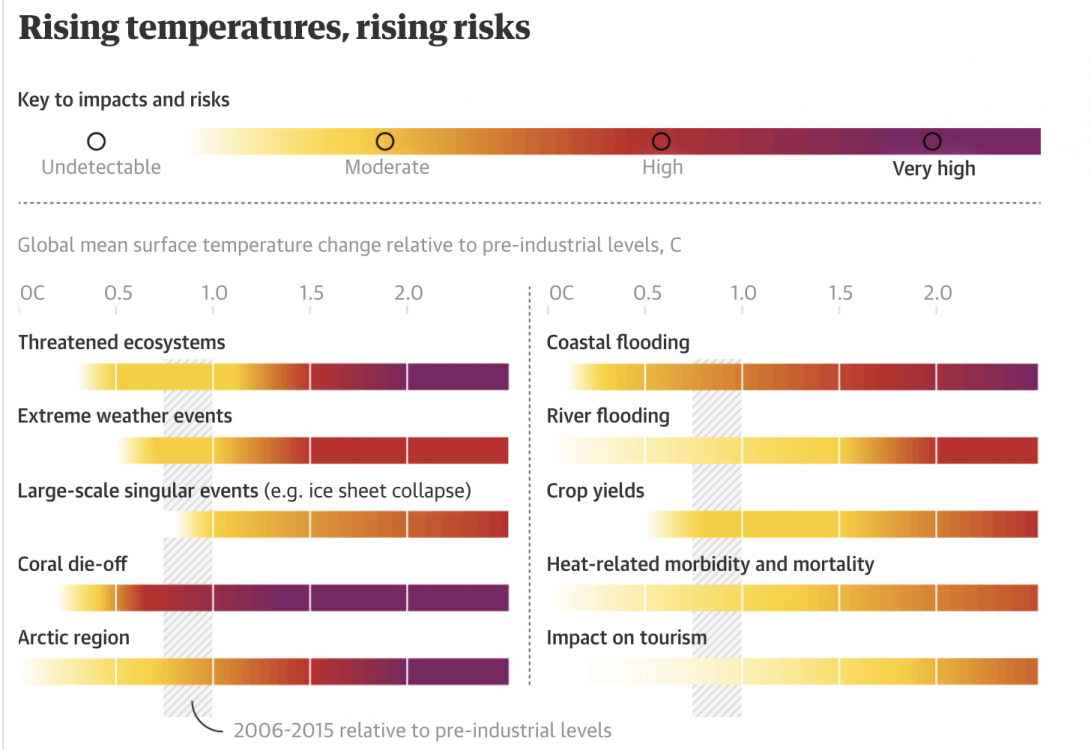 Rising temperatures, rising risks