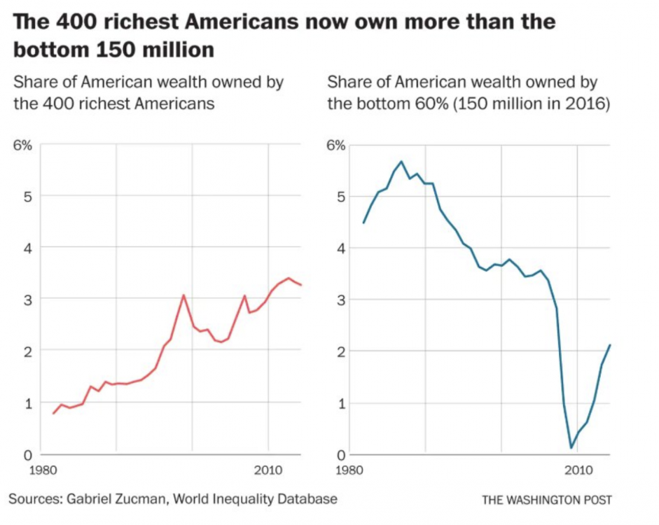 wealth inequality, income inequality, wealth gap, tax the rich, ultra-millionaire tax
