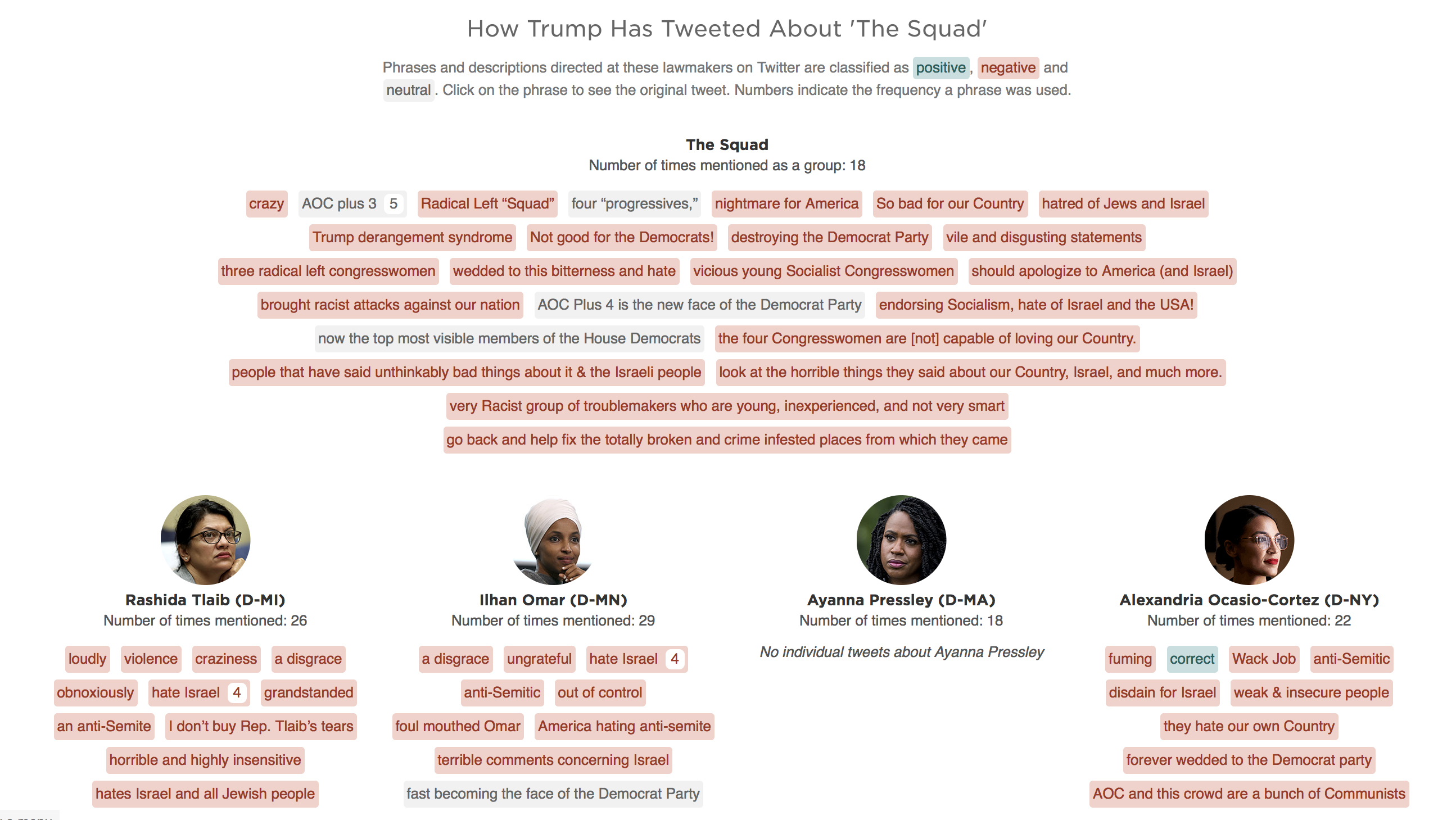 Note: The tweet excerpts shown here are verbatim selections from Donald Trump's tweets. There may be other tweets referencing these individuals that are not shown.  Photos: Win McNamee/Getty Images (Tlaib); Chip Somodevilla/Getty Images (Omar); 