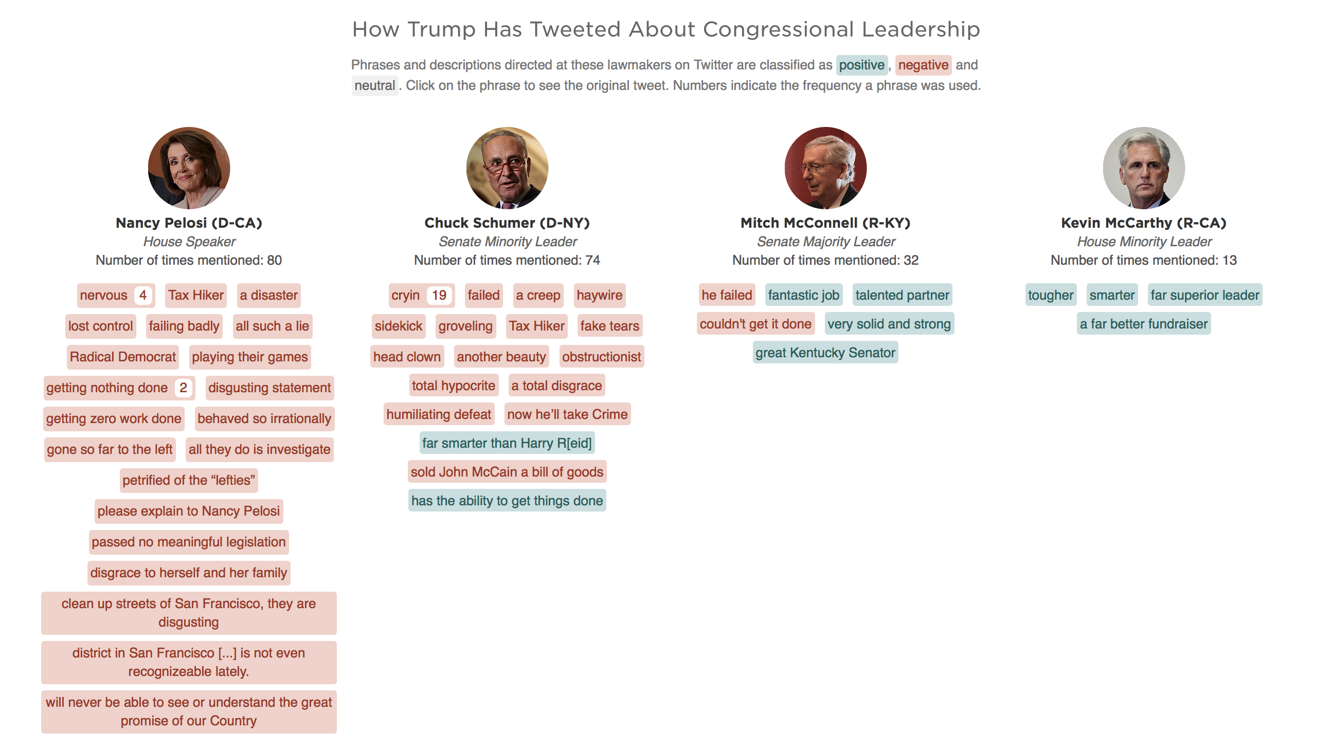 Note: The tweet excerpts shown here are verbatim selections from Donald Trump's tweets. There may be other tweets referencing these individuals that are not shown.  Photos: Chip Somodevilla/Getty Images (Pelosi); Alex Wong/Getty Images (Schumer); Claire H