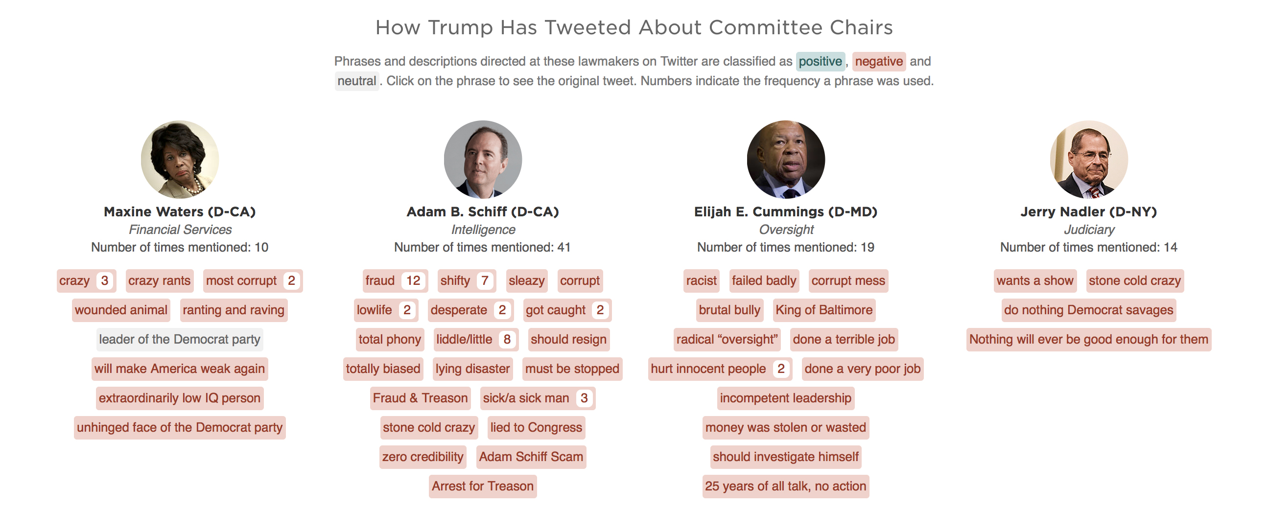 Note: The tweet excerpts shown here are verbatim selections from Donald Trump's tweets. There may be other tweets referencing these individuals that are not shown.  Photos: Alex Wong/Getty Images (Waters); Claire Harbage/NPR (Schiff); Saul Loeb/AFP/Getty 