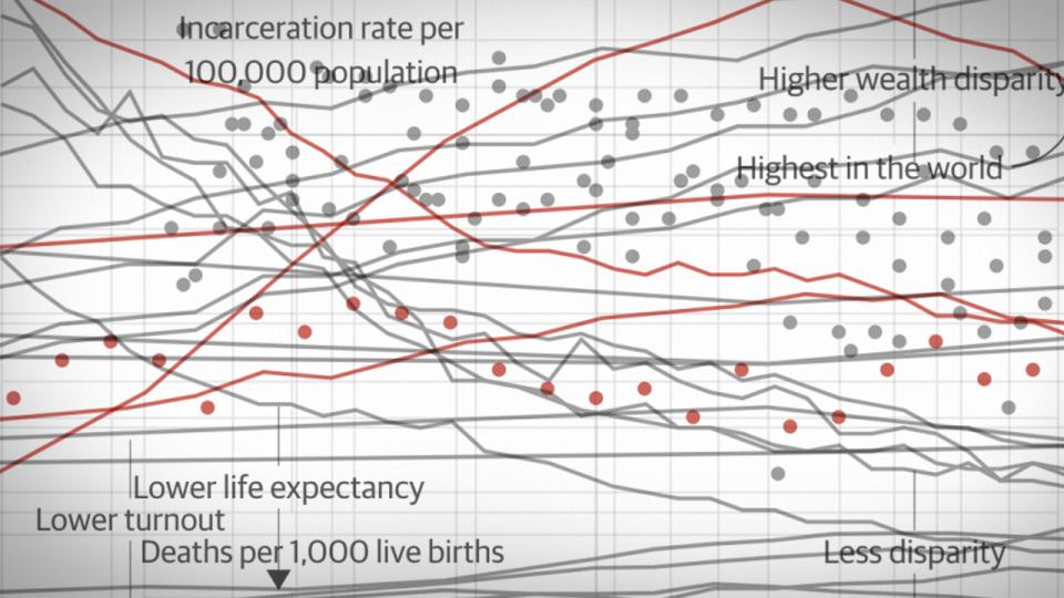 rising inequality, American inequality, wealth inequality, falling living standards